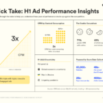 Using Data to Improve Ad Performance