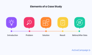 Marketing with Case Studies